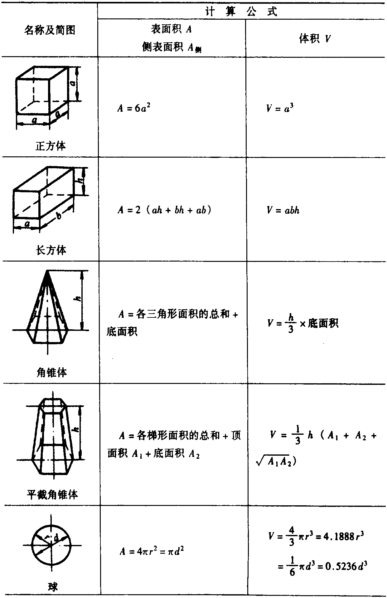 三、常用幾何體表面積和體積計(jì)算(表1-3)